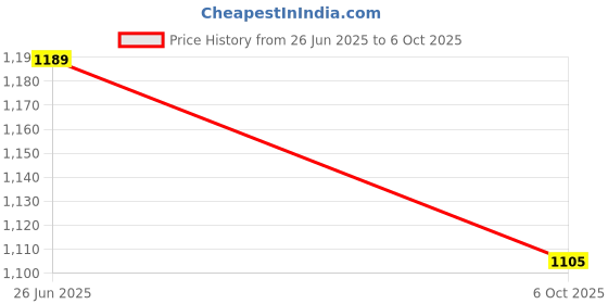 flipkart.com world voice BT01 SUPER-XL BLK NANO LED Sub-woofer/ECHO MIC SYSTEM BT/FM/MP3/USB/SDCard/AUX 160 W Bluetooth Home Audio Speaker Price History Graph from 26 Jun 2025 to 6 Oct 2025