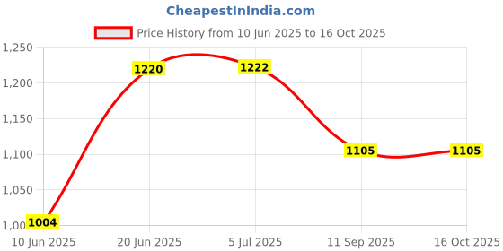 flipkart.com world voice BTO SUPER-XL Sky Blue DJ LED Sub-woofer/ECHO MIC SYSTEM BT/FM/MP3/USB/SDCard/AUX 160 W Bluetooth Home Audio Speaker Price History Graph from 10 Jun 2025 to 15 Oct 2025