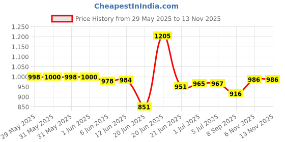 flipkart.com world voice GREY NANO XL 160 W Bluetooth Home Audio Speaker Price History Graph from 29 May 2025 to 13 Nov 2025