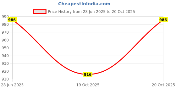 flipkart.com world voice MIC SYSTEM BT/FM/MP3/USB/SD-Card/AUX 160 W Bluetooth Tower Speaker Price History Graph from 28 Jun 2025 to 20 Oct 2025
