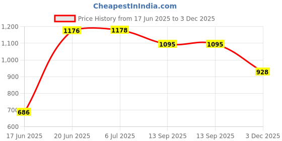 flipkart.com world voice PRIME BT RED NANO DJ LED 4" Speaker/ECHO MIC SYSTEM BT/FM/MP3/USB/SD-Card/AUX 160 W Bluetooth Home Audio Speaker Price History Graph from 17 Jun 2025 to 3 Dec 2025