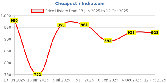 flipkart.com world voice Prime Series BT RED DJ LED Sub-Woofer/ECHO MIC SYSTEM BT/FM/MP3/USB/SD-Card/AUX 160 W Bluetooth Home Audio Speaker Price History Graph from 13 Jun 2025 to 12 Oct 2025
