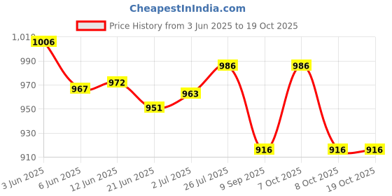 flipkart.com world voice RED NANO XL 160 W Bluetooth Home Audio Speaker Price History Graph from 3 Jun 2025 to 18 Oct 2025