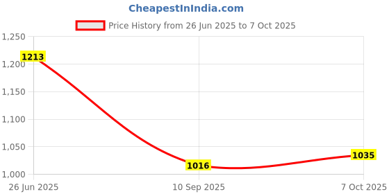 flipkart.com world voice WV-4141BLK BT MINI Home Theater/ECHO MIC SYSTEM Woofer BT/FM/MP3/USB/SD-Card/AUX 60 W Bluetooth Home Audio Speaker Price History Graph from 26 Jun 2025 to 7 Oct 2025