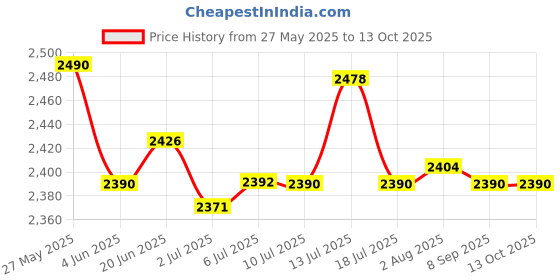 flipkart.com World War Z Price History Graph from 27 May 2025 to 13 Oct 2025