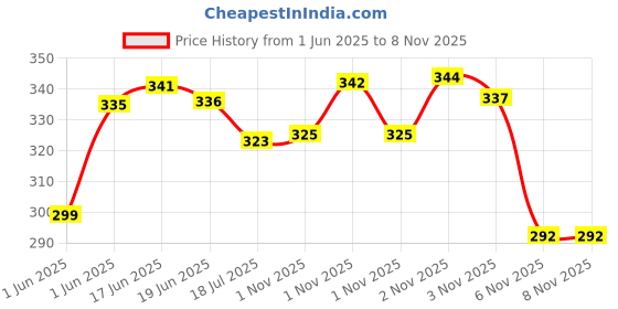 flipkart.com world wear footwear Exclusive Affordable Collection of Trendy & Stylish Sport Sneakers Shoes Walking Shoes For Men world wear footwear Price History Graph from 1 Jun 2025 to 1 Nov 2025