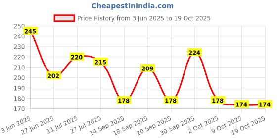 flipkart.com world wide villa 5 satin ribbon roll for Red Satin Ribbon world wide villa Price History Graph from 3 Jun 2025 to 19 Oct 2025