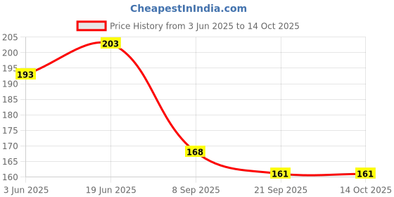 flipkart.com world wide villa 8099- 2.5 mm world wide villa Price History Graph from 3 Jun 2025 to 14 Oct 2025