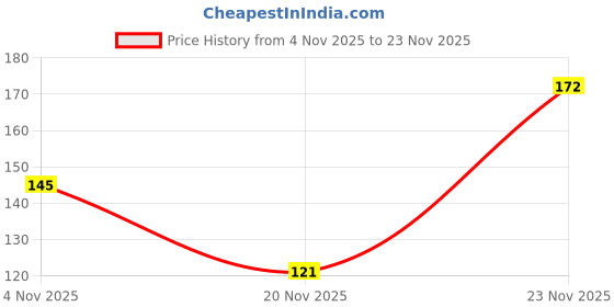 flipkart.com world wide villa GOLD AND RED SATIN RIBBON ROLL PERFECT QUALITY SATIN world wide villa Price History Graph from 4 Nov 2025 to 23 Nov 2025
