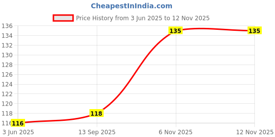flipkart.com world wide villa HIGH CLASS PERFECT SUPER FINE QUALITY FITKARI FOR FACE PACK OF 1 (SINGLE PC) world wide villa Price History Graph from 3 Jun 2025 to 11 Nov 2025