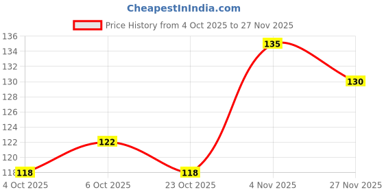 flipkart.com world wide villa Red_half Red Satin Ribbon world wide villa Price History Graph from 4 Oct 2025 to 27 Nov 2025