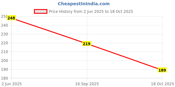 flipkart.com world wide villa Satin ribbon Red Satin Ribbon world wide villa Price History Graph from 2 Jun 2025 to 18 Oct 2025