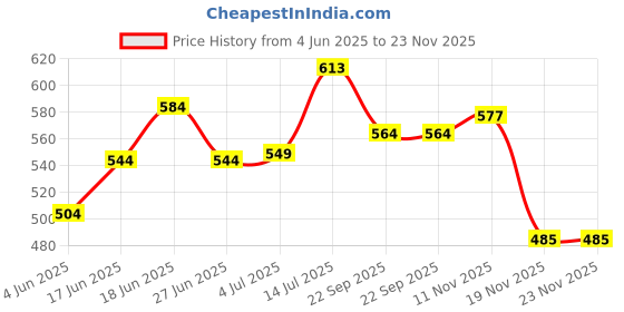 flipkart.com kumud traders WORLDCUP 2022 FOOTBALL Football - Size: 4 kumud traders Price History Graph from 4 Jun 2025 to 23 Nov 2025