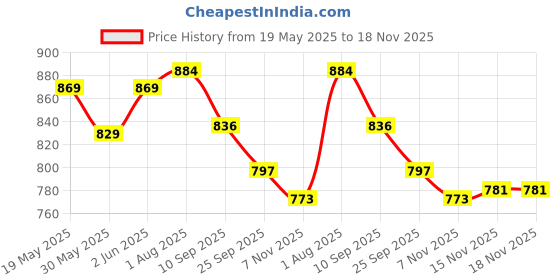 flipkart.com ddm WORLDCUP FOOTBALL COMBO Football - Size: 5 ddm Price History Graph from 19 May 2025 to 17 Nov 2025