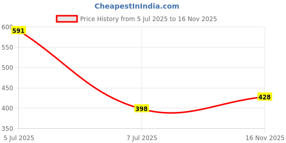 flipkart.com worldfit Bellies For Women worldfit Price History Graph from 5 Jul 2025 to 16 Nov 2025