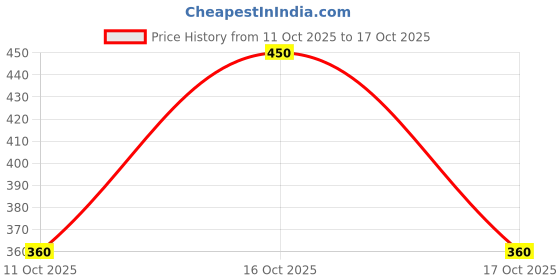 flipkart.com worldfit Comfortable Flat Ballet Slip-On Bellies for Daily & Party Wear Bellies For Women worldfit Price History Graph from 11 Oct 2025 to 17 Oct 2025