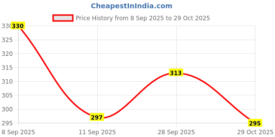 flipkart.com worldfit Women Flats Sandal worldfit Price History Graph from 8 Sep 2025 to 29 Oct 2025