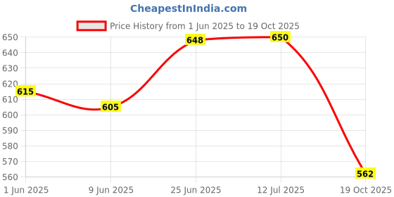 flipkart.com worldlookenterprises Front, Rear Wind Deflector worldlookenterprises Price History Graph from 1 Jun 2025 to 19 Oct 2025