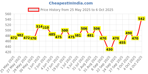 flipkart.com worldmacs Double Sided Drum Practice Pad worldmacs Price History Graph from 25 May 2025 to 6 Oct 2025