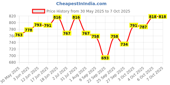 flipkart.com worldmacs Double Sided Drum Practice Pad worldmacs Price History Graph from 30 May 2025 to 7 Oct 2025