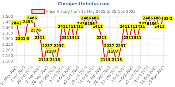 flipkart.com worldmacs Double Sided Drum Practice Pad worldmacs Price History Graph from 15 May 2025 to 25 Nov 2025