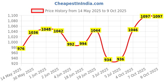flipkart.com worldmacs Double Sided Drum Practice Pad worldmacs Price History Graph from 14 May 2025 to 9 Oct 2025