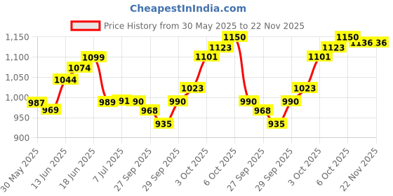 flipkart.com worldmacs Double Sided Drum Practice Pad worldmacs Price History Graph from 30 May 2025 to 22 Nov 2025