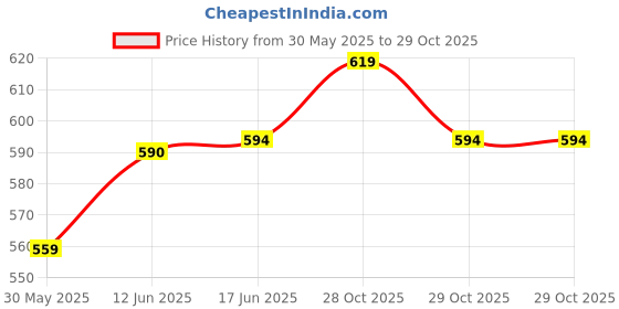 flipkart.com worldmacs Double Sided Drum Practice Pad worldmacs Price History Graph from 30 May 2025 to 28 Oct 2025
