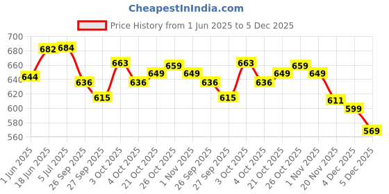 flipkart.com worldmacs Double Sided Drum Practice Pad worldmacs Price History Graph from 1 Jun 2025 to 4 Dec 2025