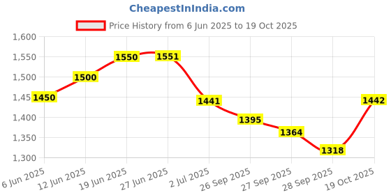 flipkart.com worldmacs Drum Practice Pad worldmacs Price History Graph from 6 Jun 2025 to 19 Oct 2025