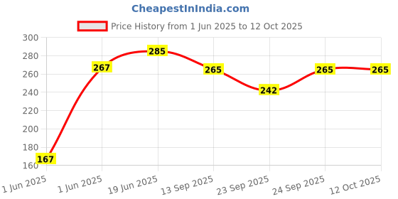 flipkart.com worldmacs Spring Guitar Capo worldmacs Price History Graph from 1 Jun 2025 to 11 Oct 2025