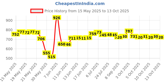 flipkart.com worldstar 18 pocket 3 round flap yellow & black tool kit bag Polyester Tool Holster worldstar Price History Graph from 15 May 2025 to 13 Oct 2025