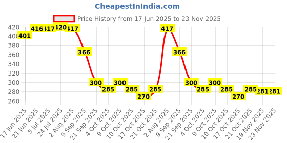 flipkart.com worldstar 20 Inch Multifunction Durable Multi-Pocket Waist bag polyester Tool Belt Tool Belt worldstar Price History Graph from 17 Jun 2025 to 23 Nov 2025