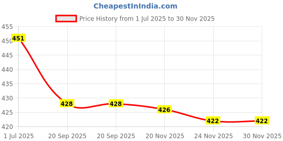 flipkart.com worldstar 5 L Hand Duffel Bag - Duffel Bag, Lightweight Polyester Sports Gym bag - Red - Regular Capacity worldstar Price History Graph from 1 Jul 2025 to 30 Nov 2025