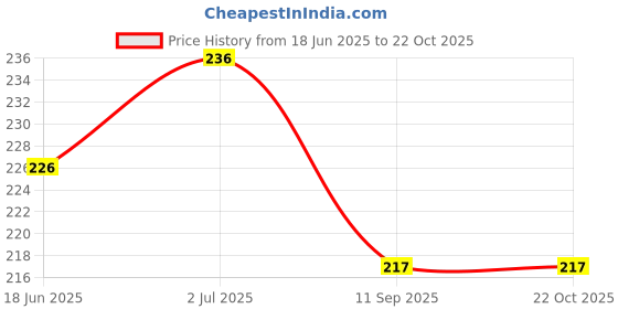 flipkart.com Worldstar chest bag chester bag Shoulder Bag Travel Chest Bag Price History Graph from 18 Jun 2025 to 22 Oct 2025