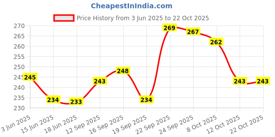 flipkart.com Worldstar chester recxin Shoulder Bag Travel Travel/Passport Holder/ Adjustable /Waist Bag Trendy Tourister Chest Bag for men and women Travel side crossbody Sports bag Price History Graph from 3 Jun 2025 to 21 Oct 2025