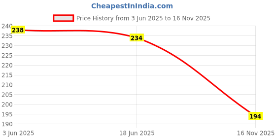 flipkart.com Worldstar chester recxin Shoulder Bag Travel Travel/Passport Holder/ Adjustable /Waist Bag Waist Bag Price History Graph from 3 Jun 2025 to 16 Nov 2025