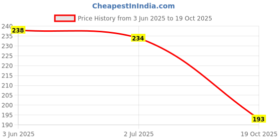 flipkart.com Worldstar Handy Hiking Zip Pouch Document Money Phone Belt Sport Bag Waist Bag Price History Graph from 3 Jun 2025 to 19 Oct 2025