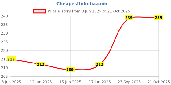 flipkart.com worldstar laptop Sleeve Carrying Case Tablet Handle Waterproof Laptop Sleeve/Cover Waterproof Laptop Sleeve/Cover worldstar Price History Graph from 3 Jun 2025 to 20 Oct 2025