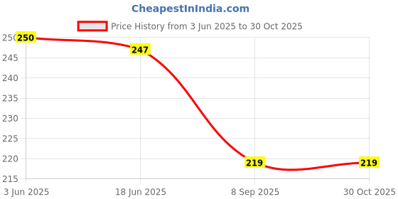 flipkart.com Worldstar light grey London Stylish Real Waist Bag Elegant Style Travel Pouch Passport Holder with Adjustable Strap[00014 blacki] belt bag London Stylish Real Waist Bag Elegant Style Travel Pouch Passport Holder with Adjustable London Stylish Real Waist Bag Elegant Style Travel Pouch Passport Holder with Adjustable Strap[00014 blacki] belt bag London Stylish Real Waist Bag Elegant Style Travel Pouch Passport Holder with Adjustable light grey Price History Graph from 3 Jun 2025 to 29 Oct 2025