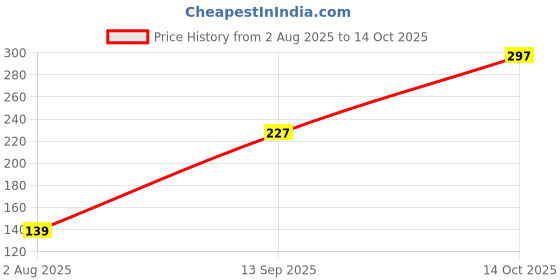flipkart.com worldstar Pack of 50 Paper Disposable Ripple Paper Cup for Hot Coffee/Drinks ( 200 ml, 50 Pc, Brown) worldstar Price History Graph from 2 Aug 2025 to 14 Oct 2025