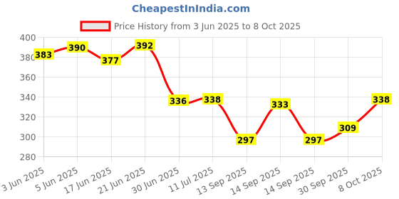 flipkart.com worldstar Polyester Tool Bag worldstar Price History Graph from 3 Jun 2025 to 8 Oct 2025