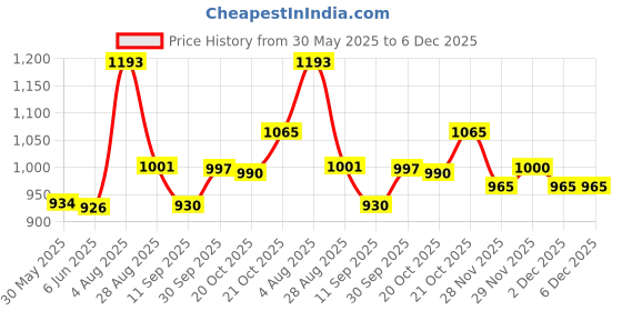 flipkart.com worldstar Polyester Tool Bag worldstar Price History Graph from 30 May 2025 to 6 Dec 2025