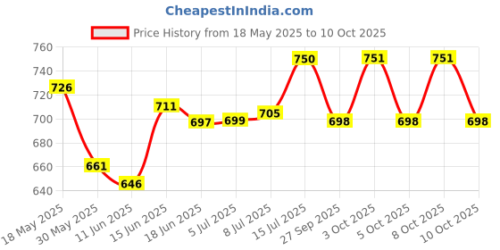 flipkart.com worldstar Polyester Tool Holster worldstar Price History Graph from 18 May 2025 to 10 Oct 2025