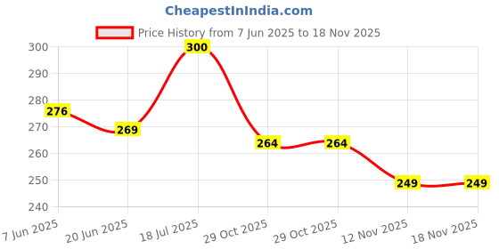 flipkart.com Worldstar printted chest bag Shoulder Bag Travel Chest Bag printted used unisex . Price History Graph from 7 Jun 2025 to 18 Nov 2025