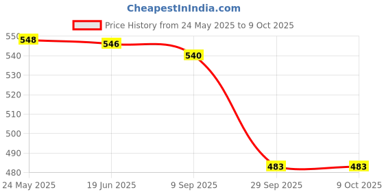 flipkart.com worldstar Protective Guard Kit Cycling Set 7 in 1 SMALL SIZE 6- 10 YEAR Cycling helmet kit Cycling Kit worldstar Price History Graph from 24 May 2025 to 8 Oct 2025