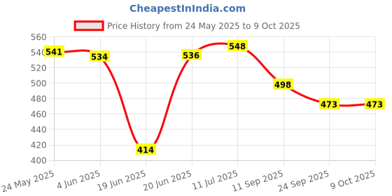 flipkart.com worldstar Protective Guard Kit Cycling Set 7 in 1 SMALL SIZE 6- 10 YEAR Cycling helmet kit Cycling Kit worldstar Price History Graph from 24 May 2025 to 9 Oct 2025