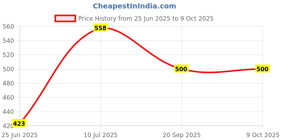 flipkart.com worldstar Protective Guard Kit Cycling Set 7 in 1 SMALL SIZE 6- 10 YEAR Cycling Kit helmet Cycling Kit worldstar Price History Graph from 25 Jun 2025 to 8 Oct 2025