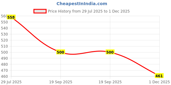 flipkart.com worldstar Protective Guard Kit Skate and Cycling Protection Set 7 in 1 SMALL Cycling Kit Cycling Kit worldstar Price History Graph from 29 Jul 2025 to 1 Dec 2025
