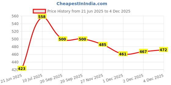 flipkart.com worldstar Protective Guard Kit Skate and Cycling Protection Set 7 in 1 SMALL Cycling Kit Cycling Kit worldstar Price History Graph from 21 Jun 2025 to 4 Dec 2025